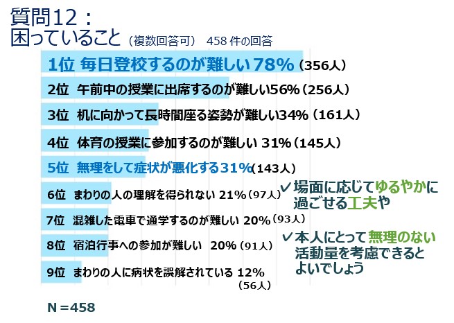 困っていること