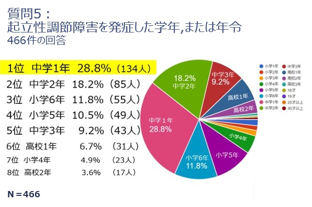 発症（正）